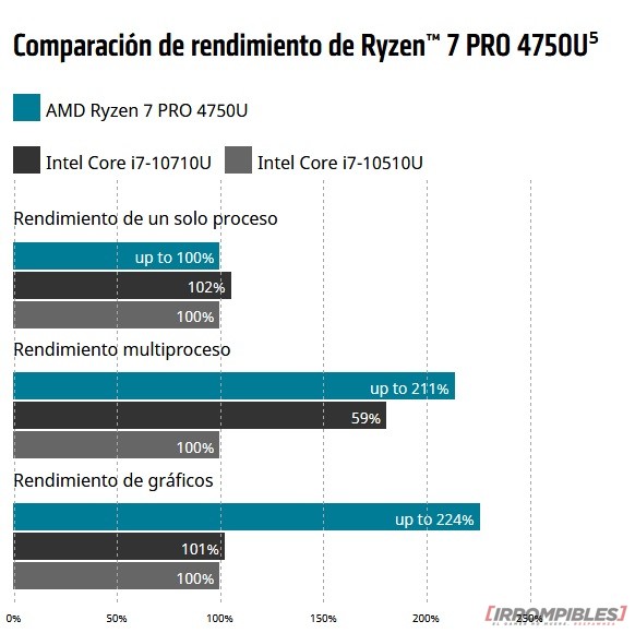 AMD Ryzen PRO 4000 rendimiento